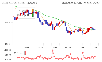 ＳＦＰホールディングスチャート