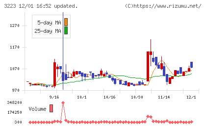 エスエルディーチャート