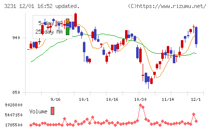 野村不動産ホールディングスチャート