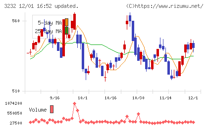 三重交通グループホールディングスチャート