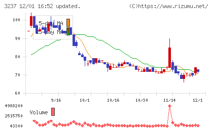 イントランスチャート