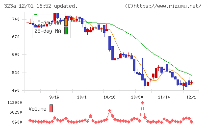フライヤーチャート