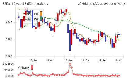 ＴＥＮＴＩＡＬチャート