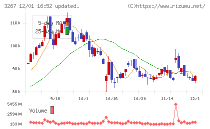 フィル・カンパニーチャート