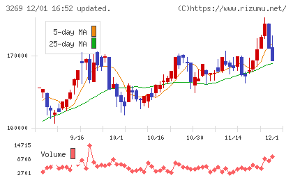アドバンス・レジデンス投資法人チャート