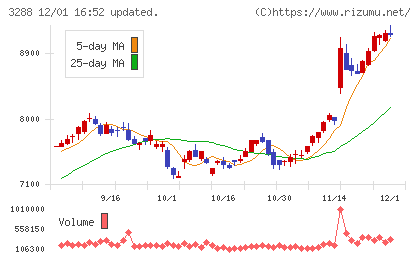 オープンハウスグループチャート