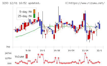 アズマハウスチャート