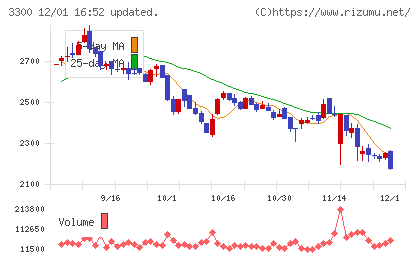 アンビション　ＤＸ　ホールディングスチャート