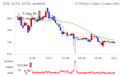日本製麻チャート