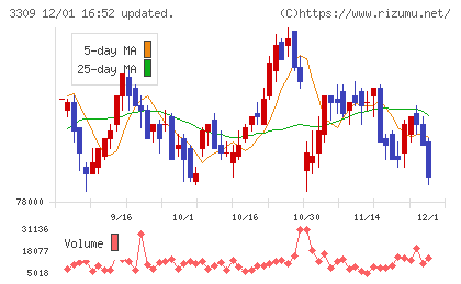 積水ハウス・リート投資法人チャート