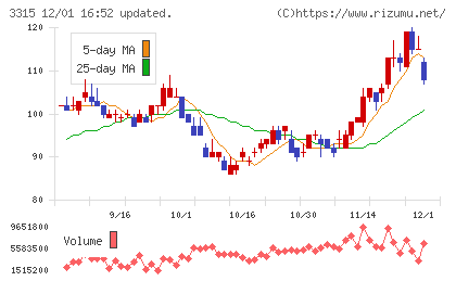 日本コークス工業チャート