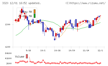 クロスプラスチャート