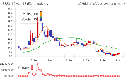 レカムチャート