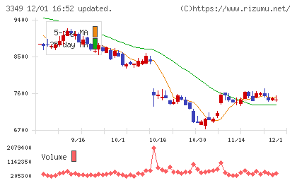 コスモス薬品チャート