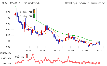メタプラネットチャート