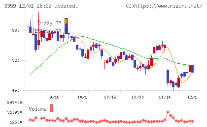 ｃｏｔｔａチャート
