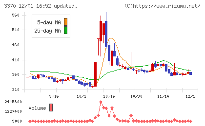 フジタコーポレーションチャート
