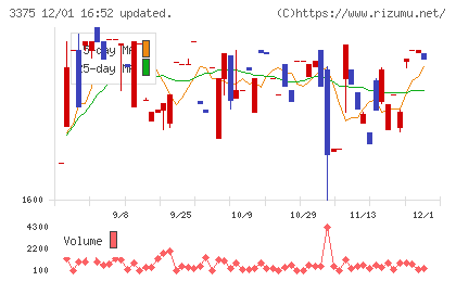 ＺＯＡチャート