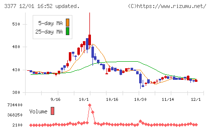 バイク王＆カンパニーチャート