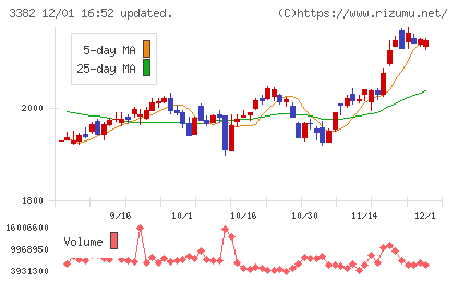 セブン＆アイ・ホールディングスチャート