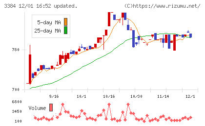 アークコアチャート