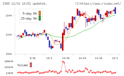 明治電機工業チャート