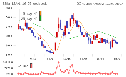 ＺｅｎｍｕＴｅｃｈチャート