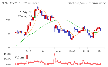デリカフーズホールディングスチャート