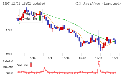 トリドールホールディングスチャート