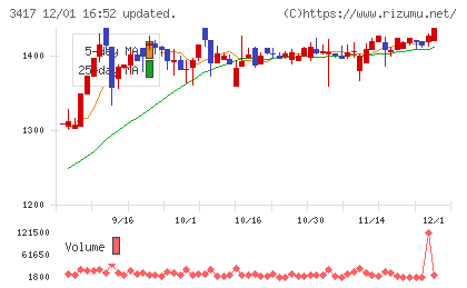 大木ヘルスケアホールディングスチャート