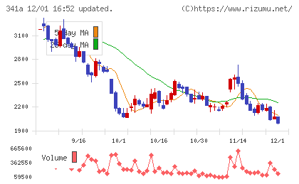 トヨコーチャート