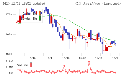 ケー・エフ・シーチャート