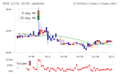 サンコーテクノチャート