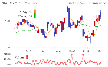 川田テクノロジーズチャート