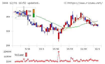 菊池製作所チャート