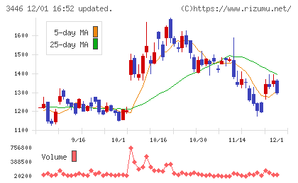 ジェイテックコーポレーションチャート