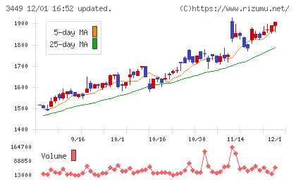 テクノフレックスチャート