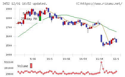 ビーロットチャート