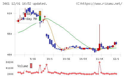 パルマチャート