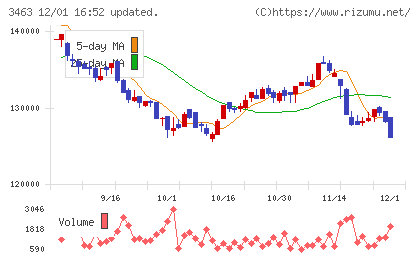 いちごホテルリート投資法人チャート