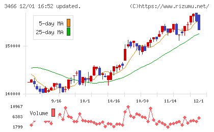 ラサールロジポート投資法人チャート
