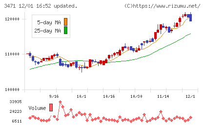 三井不動産ロジスティクスパーク投資法人チャート