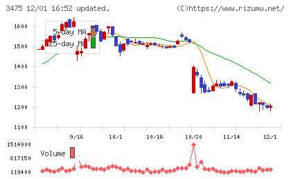 グッドコムアセットチャート