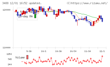ザイマックス・リート投資法人チャート
