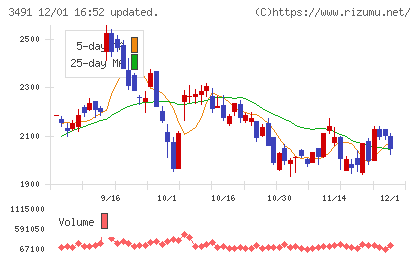 ＧＡ　ｔｅｃｈｎｏｌｏｇｉｅｓチャート