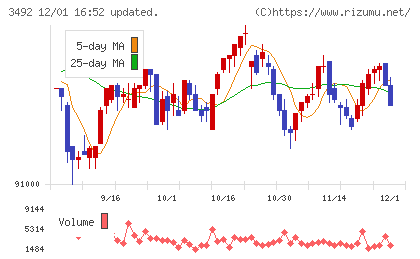 タカラレーベン不動産投資法人チャート