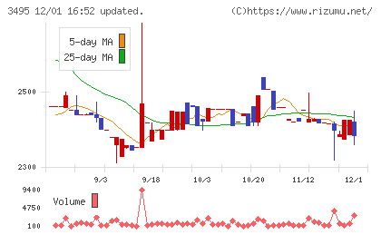 香陵住販チャート