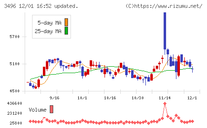 アズームチャート
