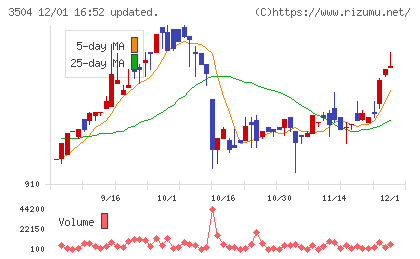 丸八ホールディングスチャート