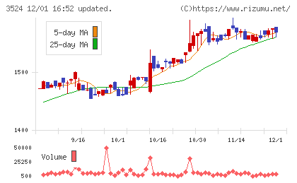 日東製網チャート